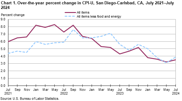 Chart 1. Over-the-year percent change in CPI-U, San Diego, July 2021-July 2024