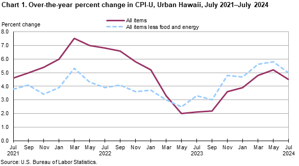 Chart 1. Over-the-year percent change in CPI-U, Urban Hawaii, July 2021-July 2024
