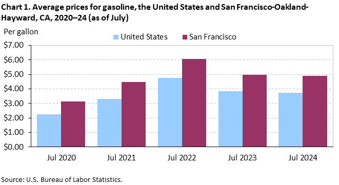 Chart 1. Average prices for gasoline, San Francisco-Oakland-Hayward and the United States, 2020-2024 (as of July)