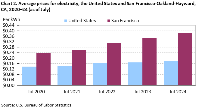 Chart 2. Average prices for electricity, San Francisco-Oakland-Hayward and the United States, 2020-2024 (as of July)