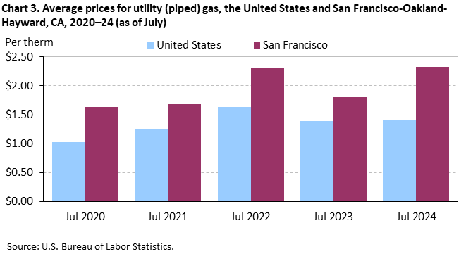 Chart 3. Average prices for utility (piped) gas, San Francisco-Oakland-Hayward and the United States, 2020-2024 (as of July)