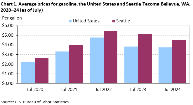 Chart 1. Average prices for gasoline, Seattle-Tacoma-Bellevue and the United States, 2020-2024 (as of July)