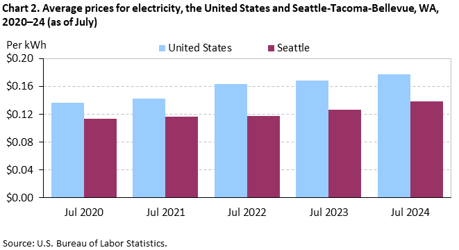 Chart 2. Average prices for electricity, Seattle-Tacoma-Bellevue and the United States, 2020-2024 (as of July)