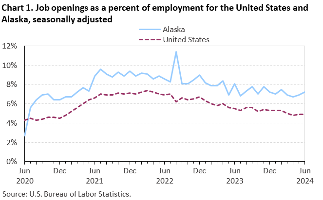 Chart 1. Job openings as a percent of employment for the United States and Alaska, seasonally adjusted