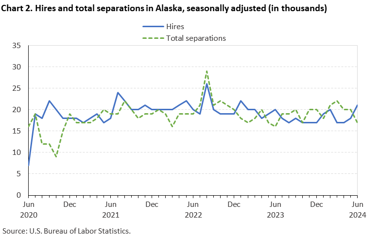 Chart 2. Hires and total separations in Alaska, seasonally adjusted (in thousands)