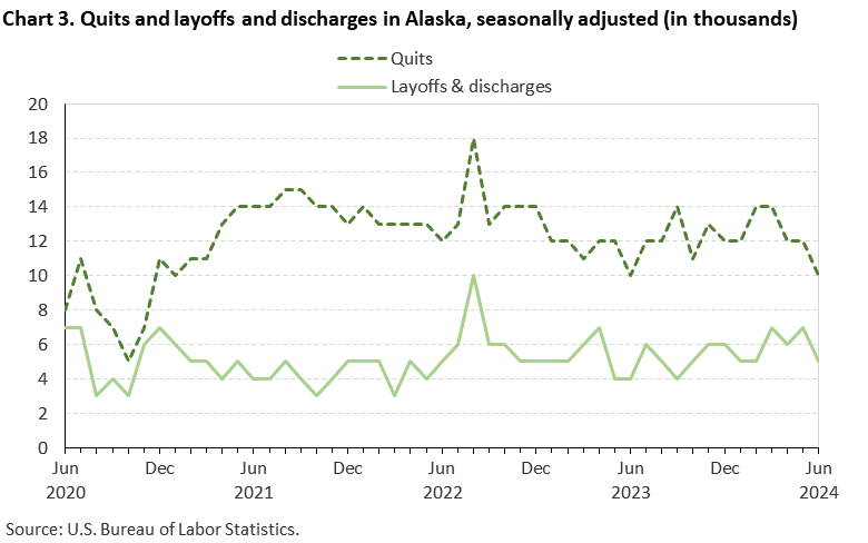 Chart 3. Quits and layoffs and discharges in Alaska, seasonally adjusted (in thousands)