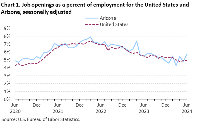 Chart 1. Job openings as a percent of employment for the United States and Arizona, seasonally adjusted