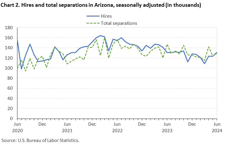 Chart 2. Hires and total separations in Arizona, seasonally adjusted (in thousands)