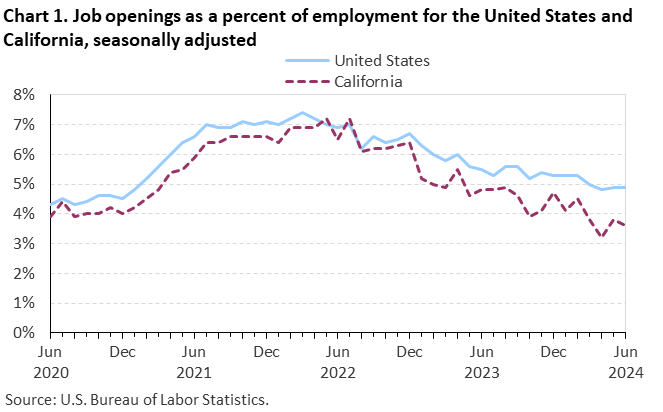 Chart 1. Job openings as a percent of employment for the United States and California, seasonally adjusted