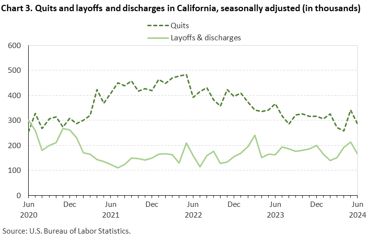Chart 3. Quits and layoffs and discharges in California, seasonally adjusted (in thousands)