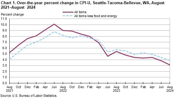 Chart 1. Over-the-year percent change in CPI-U, Seattle, August 2021-August 2024