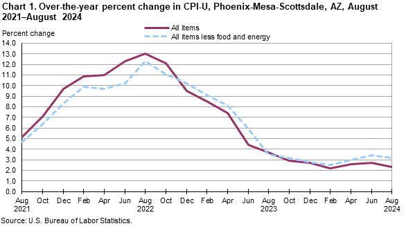 Chart 1. Over-the-year percent change in CPI-U, Phoenix, August 2021-August 2024