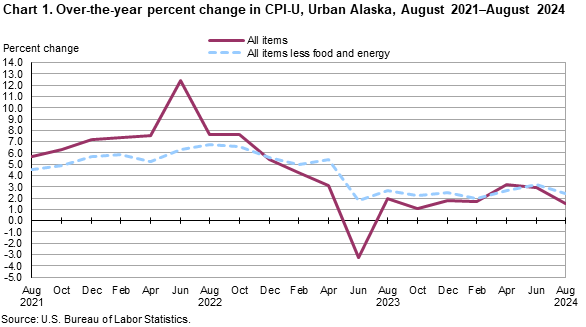 Chart 1. Over-the-year percent change in CPI-U, Urban Alaska, August 2021-August 2024