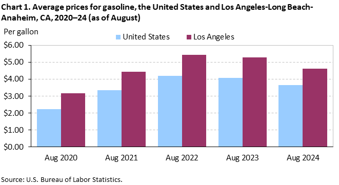 Chart 1. Average prices for gasoline, the United States and Los Angeles-Long Beach-Anaheim, CA, 2020–24 (as of August)