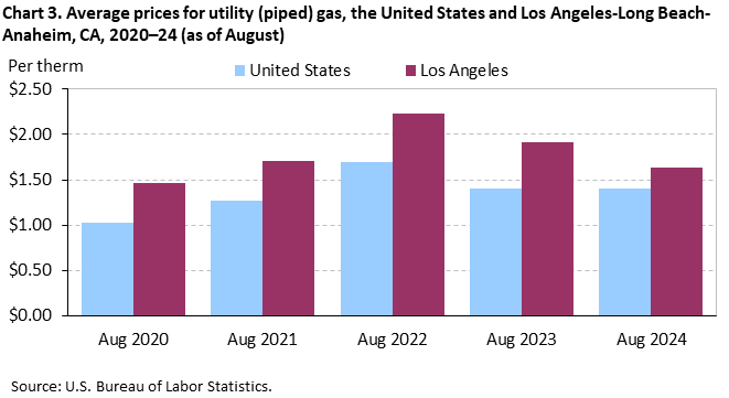 Chart 3. Average prices for utility (piped) gas, the United States and Los Angeles-Long Beach-Anaheim, CA, 2020–24 (as of August)