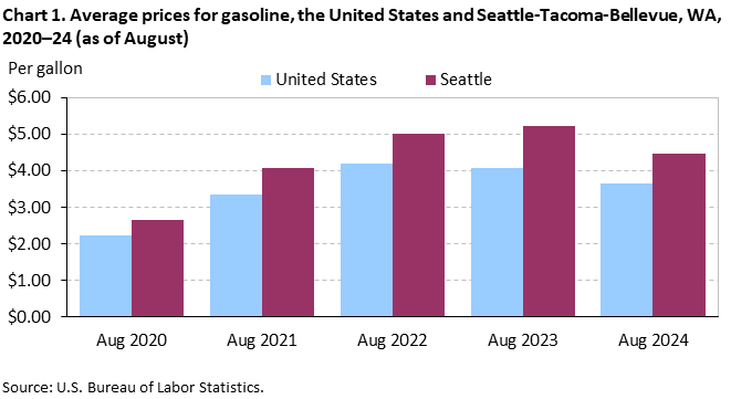 Chart 1. Average prices for gasoline, the United States and Seattle-Tacoma-Bellevue, WA, 2020–24 (as of August)