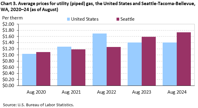 Chart 3. Average prices for utility (piped) gas, the United States and Seattle-Tacoma-Bellevue, WA, 2020–24 (as of August)