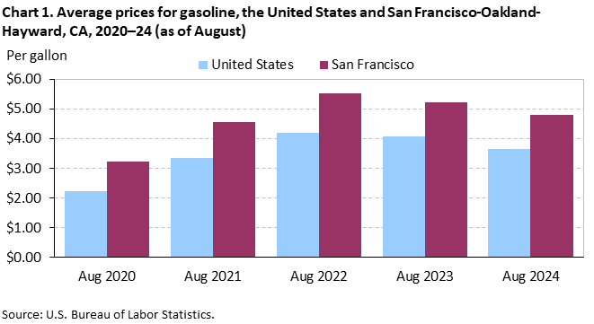 Chart 1. Average prices for gasoline, the United States and San Francisco-Oakland-Hayward, CA, 2020–24 (as of August)