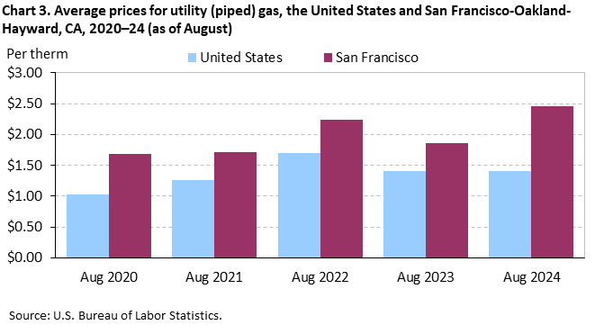 Chart 3. Average prices for utility (piped) gas, the United States and San Francisco-Oakland-Hayward, CA, 2020–24 (as of August)