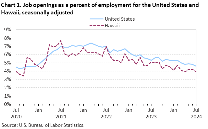 Line chart of job openings as a percent of employment for the United States and Hawaii, July 2020 to July 2024, seasonally adjusted. Accessible version is available in View Chart Data link below the chart.