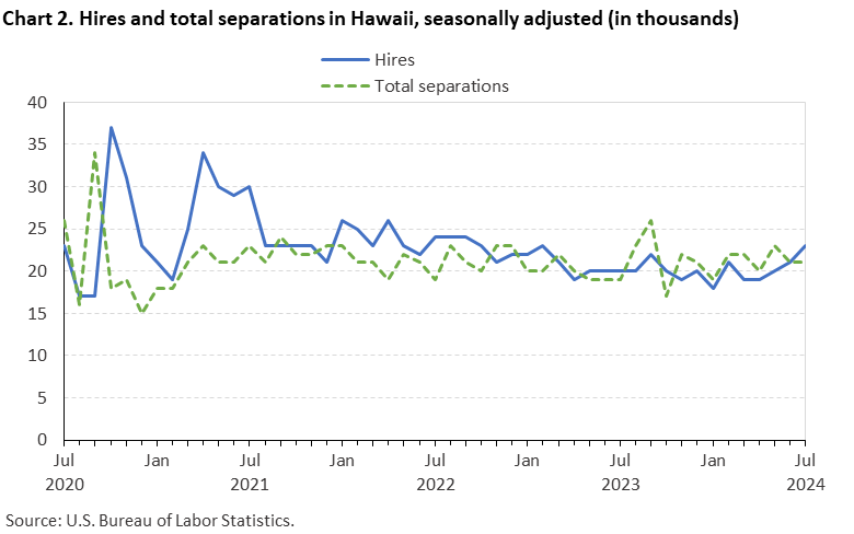 Line chart of hires and total separations in Hawaii, July 2020 to July 2024, seasonally adjusted (in thousands). Accessible version is available in View Chart Data link below the chart.