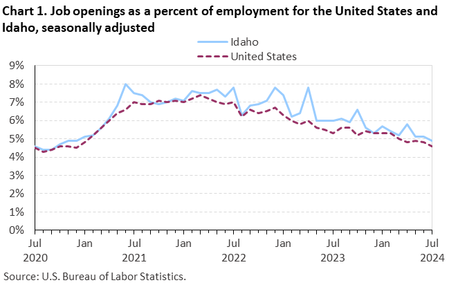 Line chart of job openings as a percent of employment for the United States and Idaho, July 2020 to July 2024, seasonally adjusted. Accessible version is available in View Chart Data link below the chart.