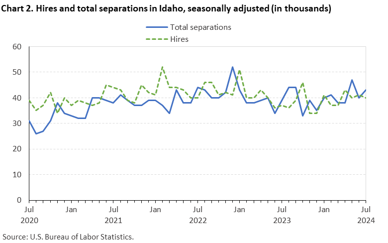 Line chart of hires and total separations in Idaho, July 2020 to July 2024, seasonally adjusted (in thousands). Accessible version is available in View Chart Data link below the chart.