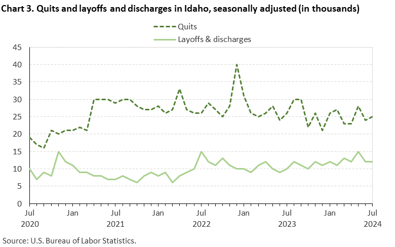Line chart of quits and layoffs and discharges in Idaho, July 2020 to July 2024, seasonally adjusted (in thousands). Accessible version is available in View Chart Data link below the chart.