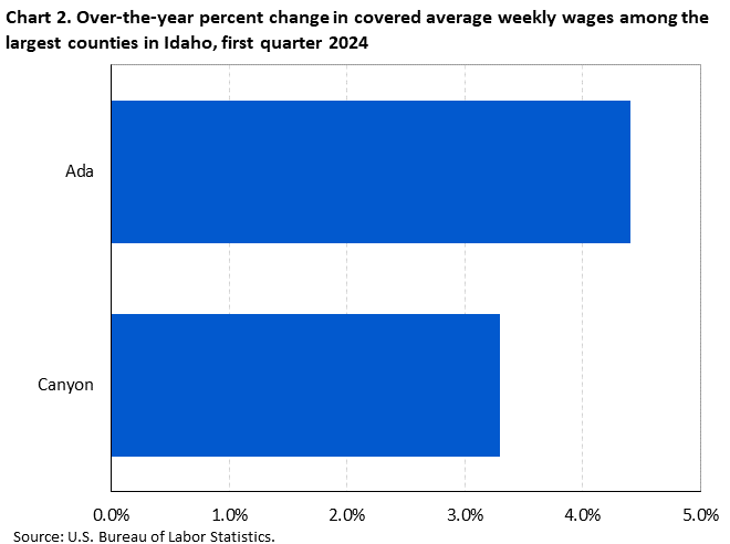 Horizontal bar chart displaying over-the-year percent change in covered average weekly wages among the largest counties in Idaho, first quarter 2024. An accessible version is available in View Chart Data link below the chart.