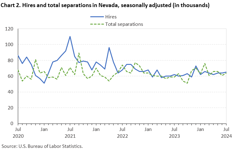 Line chart of hires and total separations in Nevada, July 2020 to July 2024, seasonally adjusted (in thousands). Accessible version is available in View Chart Data link below the chart.