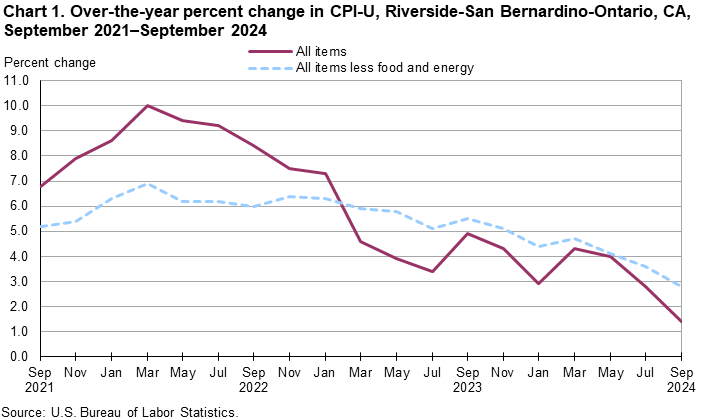 Chart 1. Over-the-year percent change in CPI-U, Riverside, September 2021-September 2024