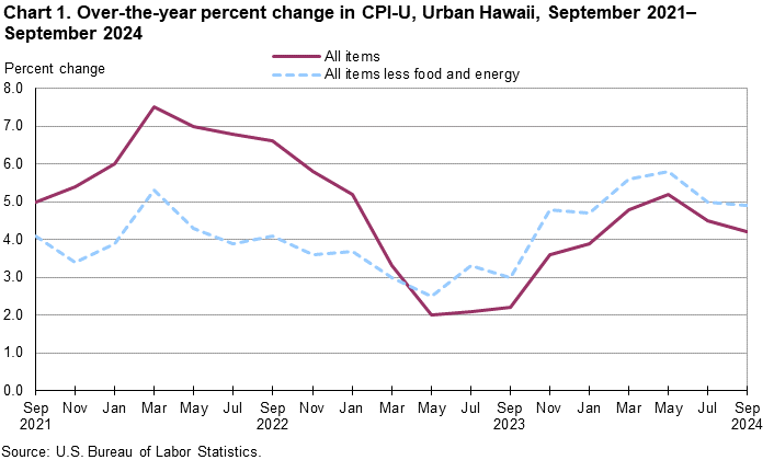 Chart 1. Over-the-year percent change in CPI-U, Urban Hawaii, September 2021-September 2024