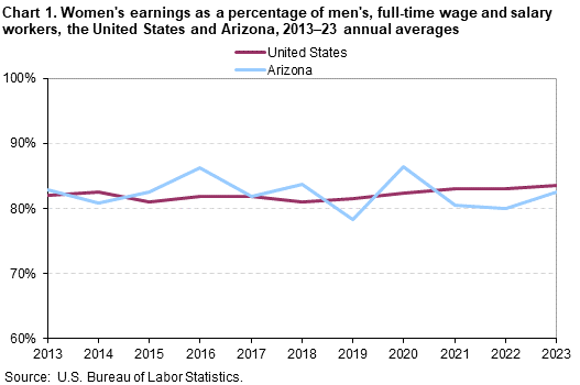 Line chart of women’s earnings as a percent of men’s for the United States and Arizona, 2013 to 2023 annual averages. An accessible version is available in View Chart Data link below the chart.