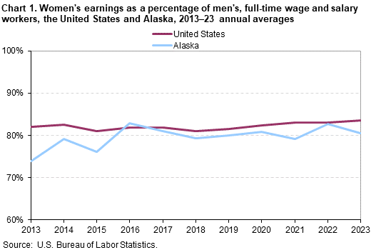 Line chart of women’s earnings as a percent of men’s for the United States and Alaska, 2013 to 2023 annual averages. An accessible version is available in View Chart Data link below the chart.