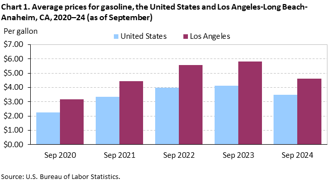 Chart 1. Average prices for gasoline, the United States and Los Angeles-Long Beach-Anaheim, CA, 2020–24 (as of September)