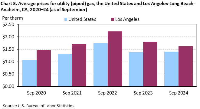 Chart 3. Average prices for utility (piped) gas, the United States and Los Angeles-Long Beach-Anaheim, CA, 2020–24 (as of September)