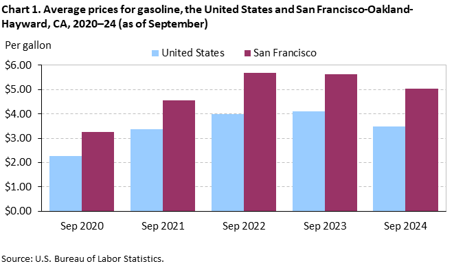 Chart 1. Average prices for gasoline, the United States and San Francisco-Oakland-Hayward, CA, 2020–24 (as of September)