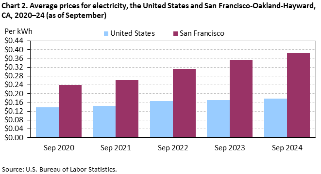 Chart 2. Average prices for electricity, the United States and San Francisco-Oakland-Hayward, CA, 2020–24 (as of September)