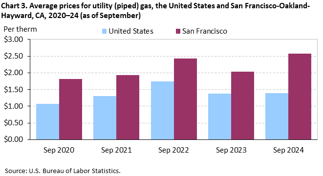 Chart 3. Average prices for utility (piped) gas, the United States and San Francisco-Oakland-Hayward, CA, 2020–24 (as of September)