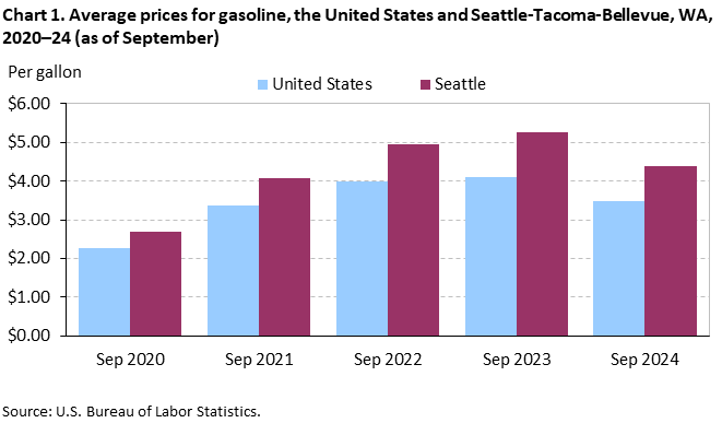 Chart 1. Average prices for gasoline, the United States and Seattle-Tacoma-Bellevue, WA, 2020–24 (as of September)