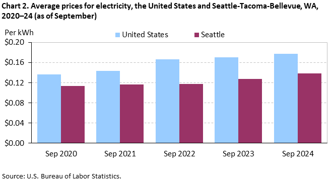 Chart 2. Average prices for electricity, the United States and Seattle-Tacoma-Bellevue, WA, 2020–24 (as of September)