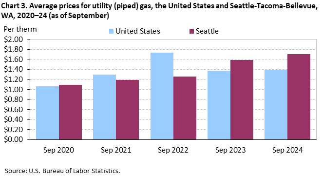 Chart 3. Average prices for utility (piped) gas, the United States and Seattle-Tacoma-Bellevue, WA, 2020–24 (as of September)