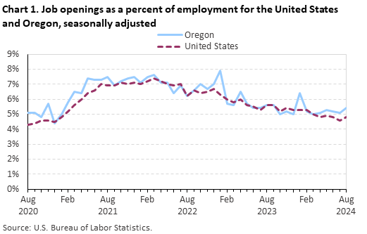 Line chart of job openings as a percent of employment for the United States and Oregon, August 2020 to August 2024, seasonally adjusted. Accessible version is available in View Chart Data link below the chart.