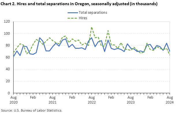 Line chart of hires and total separations in Oregon, August 2020 to August 2024, seasonally adjusted (in thousands). Accessible version is available in View Chart Data link below the chart.