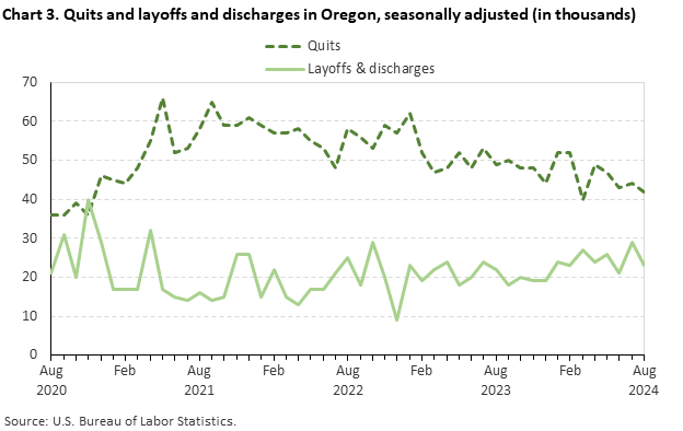 Line chart of quits and layoffs and discharges in Oregon, August 2020 to August 2024, seasonally adjusted (in thousands). Accessible version is available in View Chart Data link below the chart.