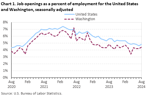 Line chart of job openings as a percent of employment for the United States and Washington, August 2020 to August 2024, seasonally adjusted. Accessible version is available in View Chart Data link below the chart.
