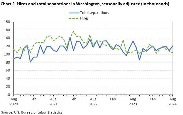Line chart of hires and total separations in Washington, August 2020 to August 2024, seasonally adjusted (in thousands). Accessible version is available in View Chart Data link below the chart.