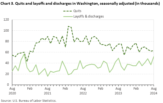 Line chart of quits and layoffs and discharges in Washington, August 2020 to August 2024, seasonally adjusted (in thousands). Accessible version is available in View Chart Data link below the chart.