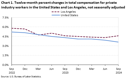 Line chart of twelve-month percent changes in total compensation for private industry workers in the United States and Los Angeles, not seasonally adjusted. An accessible version is available in View Chart Data link below the chart. 