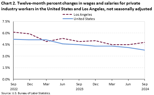 Line chart of twelve-month percent changes in wages and salaries for private industry workers in the United States and Los Angeles, not seasonally adjusted. An accessible version is available in View Chart Data link below the chart. 